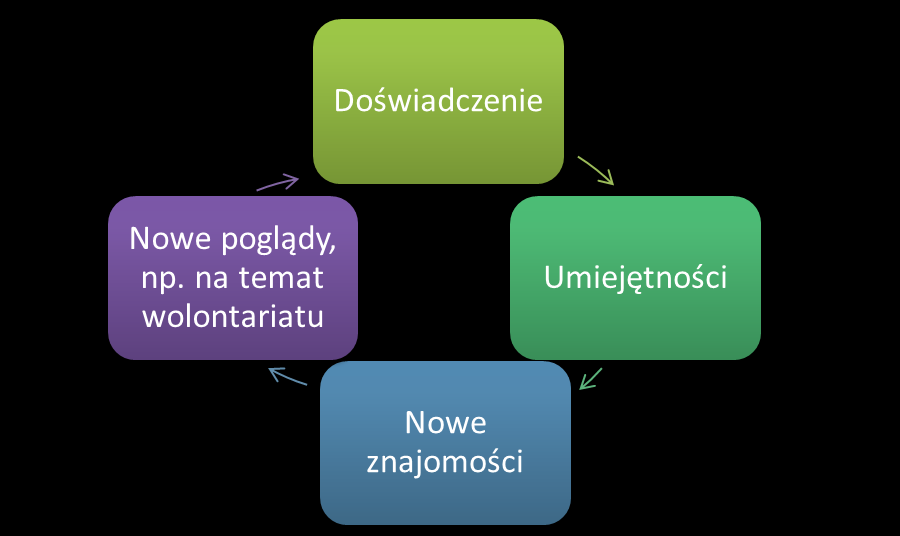 ROLA PROGRAMU W ŻYCIU ALUMNÓW Przede wszystkim otworzył na ludzi i świat. Z cichej, zamkniętej osoby stałam się kimś kto wie co może zaproponować innym jeżeli chodzi o wiedzę i umiejętności.
