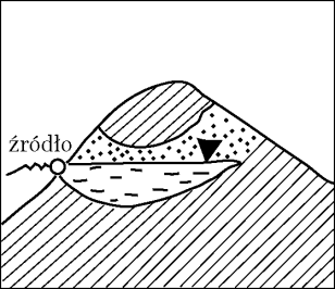 HYDROSFERA - ZADANIA 1. Uzupełnij schemat obiegu wody w przyrodzie, wpisując w odpowiednie pola wyrażenia: kondensacja, spływ powierzchniowy, infiltracja, retencja. 2.