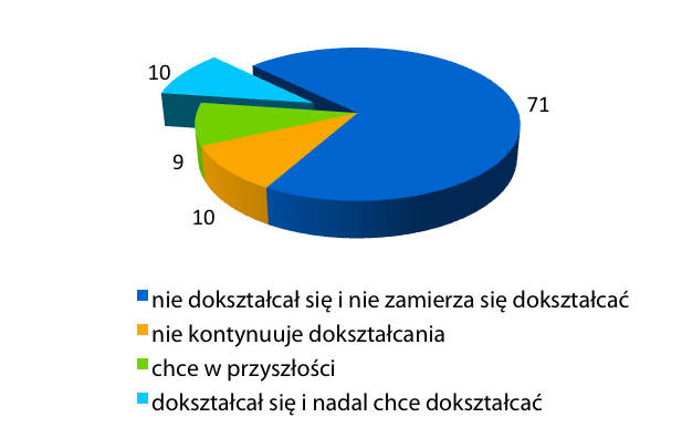 Aktywność szkoleniowa i plany szkoleniowe Jedynie 19% dorosłych Polaków planuje jakąkolwiek aktywność szkoleniową w najbliższych 12 miesiącach (4,6