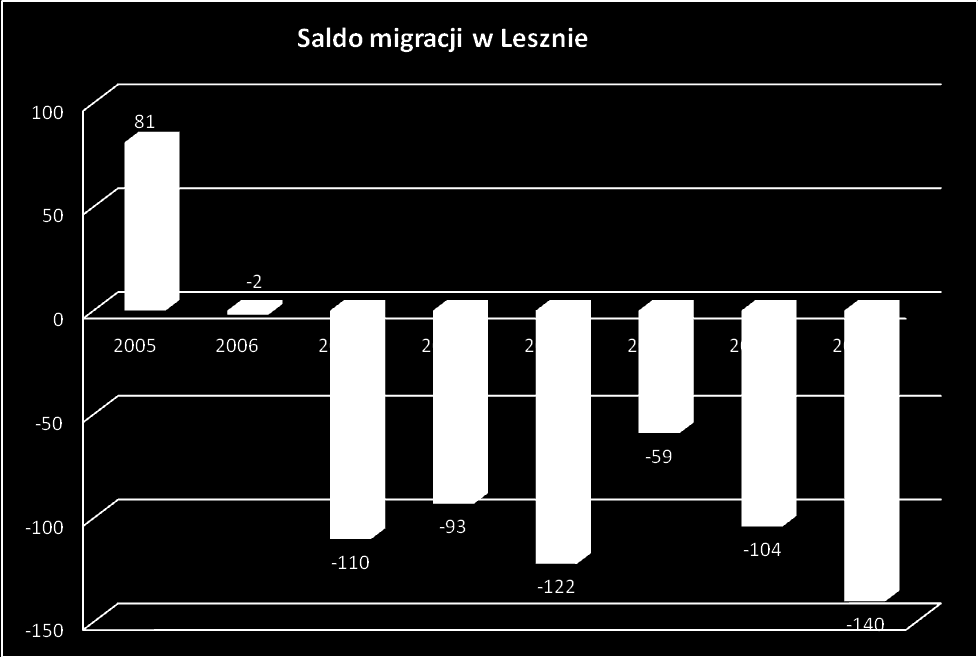 2007-110 864 754 2008-93 787 694 2009-122 786 664 2010-59 756 697 2011-104 758 654 2012-140 765 625 Źródło: Główny Urząd Statystyczny Od siedmiu lat utrzymuje się w Lesznie ujemne saldo migracji.