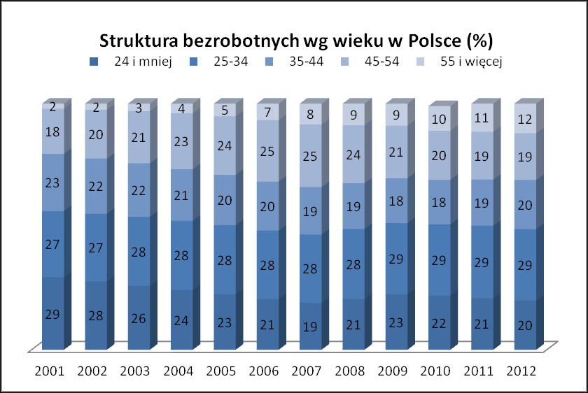 II.4.4. Struktura bezrobotnych wg