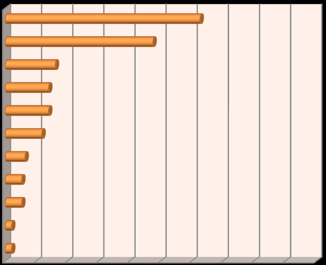 56 Raport z konsultacji społecznych w ramach Strategii Rozwoju MOF Malborka na lata 2014 2020 Wykres 51 Analiza SWOT (szanse) Rozwój turystyki krajowej Wspólna oferta MOF Malborka w zakresie