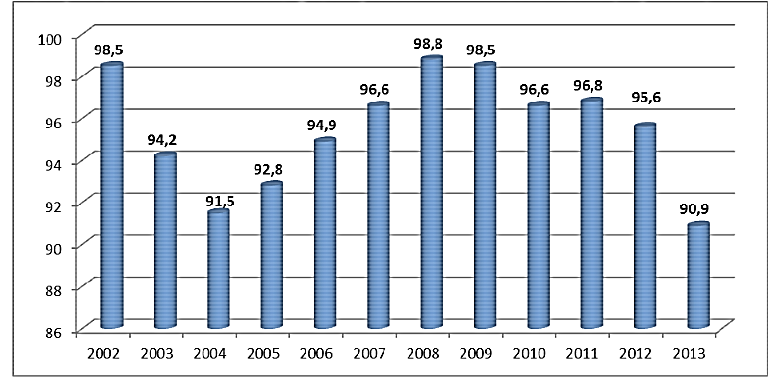 Rys. PRZECIĘTNE ZATRUDNIENIE W SEKTORZE PRZEDSIĘBIORSTW W WOJ. OPOLSKIM W LATACH 2002 2013 (W TYS.