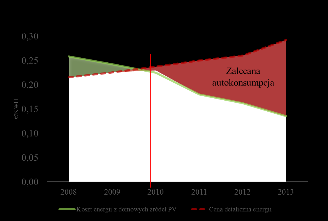 Kiedy i przy jakim poziomie cen w Niemczech prosument zużywa energię na potrzeby własne?