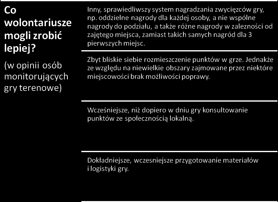 można ją zorganizować na wiele różnych sposobów, angażując w zależności od aktualnych możliwości różną liczbę pomocników.