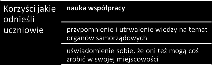 Zgłosiliśmy się do tego projektu, ponieważ wszystko co jest prowadzone przez studentów jest ciekawsze dla uczniów, niż gdyby prowadzili to nauczyciele.