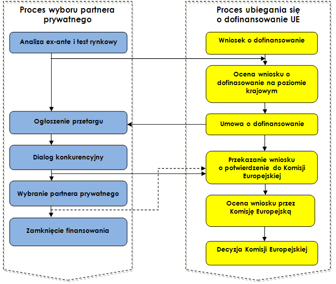 Schemat procesu przygotowania