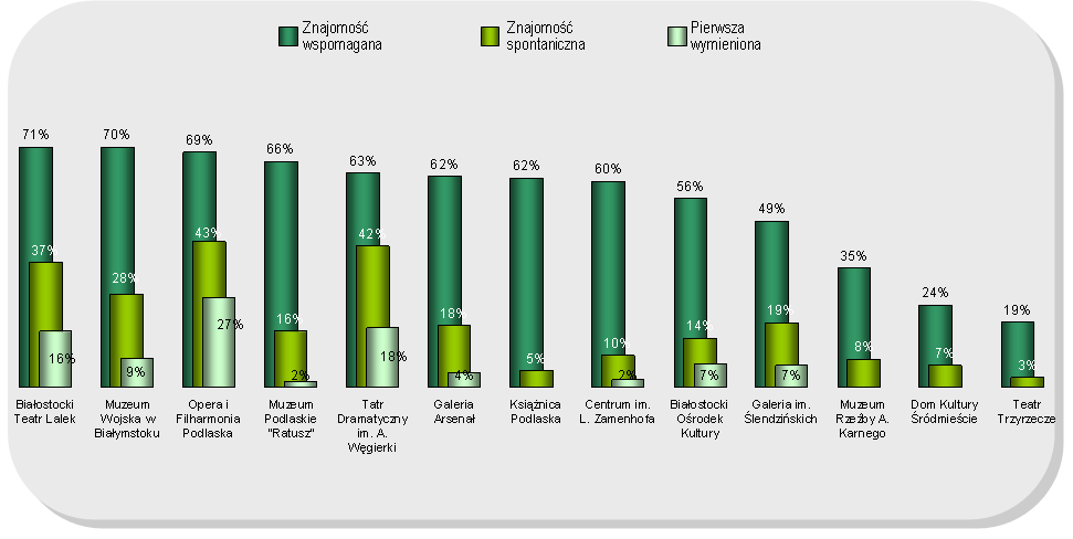 Wykres 22. Znajomość instytucji kulturalnych w Białymstoku przez mieszkańców województwa podlaskiego Źródło: Badania własne, CATI, N=550.