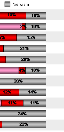 Wykres 8. Ilość wydarzeń/imprez kulturalnych w lokalnej ofercie kulturalnej w opinii mieszkańców województwa podlaskiego Źródło: Badania własne, CATI, N=550 Tabela 30.