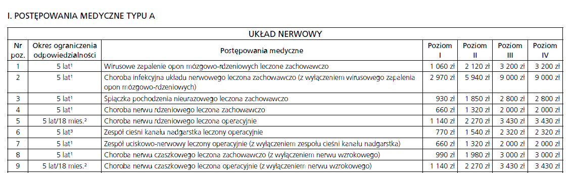 Umowa dodatkowa - Na Zdrowie Przykładowe wysokości świadczeń w