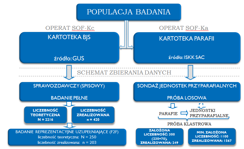 Rozdział 9 Organizacje, wspólnoty i instytucje społeczne Kościoła Katolickiego: potencjał i specyfika kościelnego trzeciego sektora w Polsce oraz oszacowanie zasobów, jakimi dysponują te jednostki