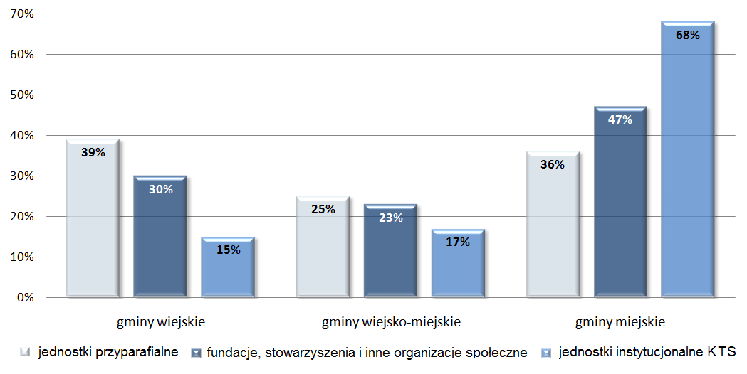 Rozdział 9 Organizacje, wspólnoty i instytucje społeczne Kościoła katolickiego: potencjał i specyfika kościelnego trzeciego sektora w Polsce różnica pomiędzy jednostkami świeckimi (fundacjami,