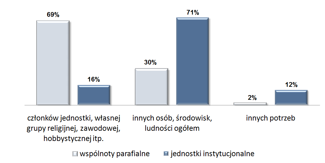 Rozdział 9 Organizacje, wspólnoty i instytucje społeczne Kościoła Katolickiego: potencjał i specyfika kościelnego trzeciego sektora w Polsce 9.3.6.