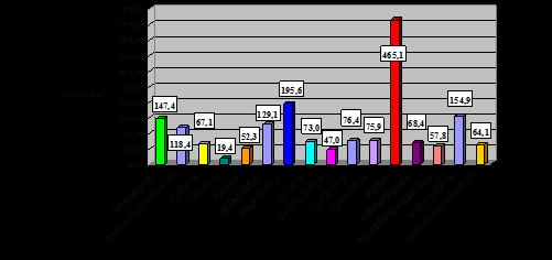 Wojewódzkie Fundusze Ochrony Środowiska i Gospodarki Wodnej Wydatki statutowe wfośigw w 2010 r. - 1.