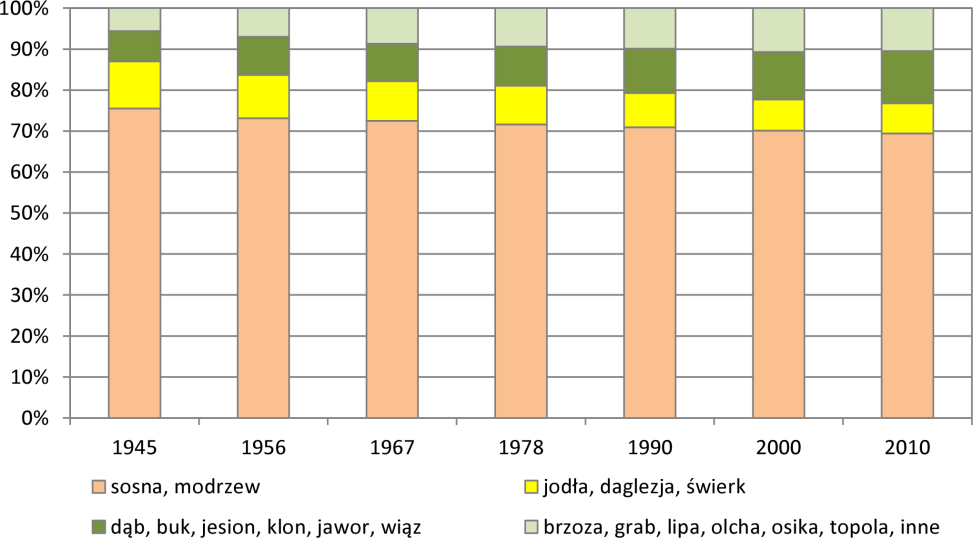 Sosna (60,4% powierzchni lasów wszystkich form własności, 62,2% powierzchni w PGL LP i 57,7% w lasach prywatnych) znalazła w Polsce najkorzystniejsze warunki klimatyczne oraz siedliskowe w swoim