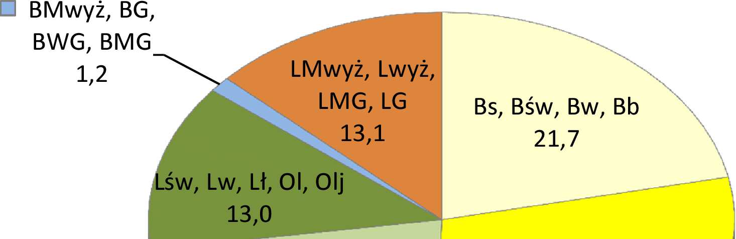 Ryc. 5. Udział powierzchniowy [%] siedliskowych typów lasu w lasach wszystkich form własności (WISL).