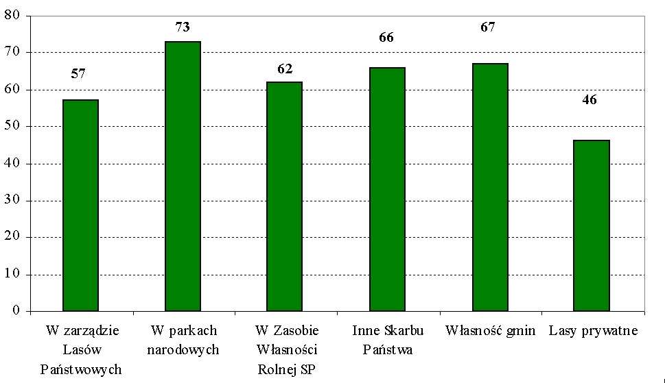 Ryc. 8. Średni wiek drzewostanów wg kategorii własności w Polsce (WISL 2011). Zasoby drzewne W 2011 r.