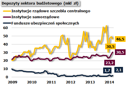 Okresowy wzrost depozytów budżetowych, emisje własne bez większych zmian Głównym czynnikiem wzrostu zobowiązań sektora bankowego w I kwartale był silny, ale okresowy i silnie skoncentrowany przyrost