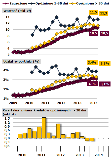 MIESZKANIOWE - STABILIZACJA dzięki sprzedaży złych kredytów KONSUMPCYJNE - POPRAWA