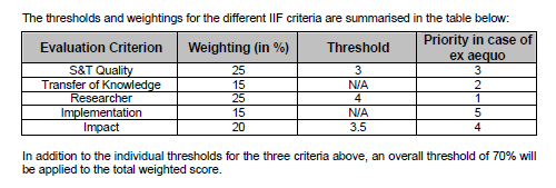 Co się ocenia? People Individual Fellowships e.g. (Individual Marie Curie Intra-European Fellowships IEF) 1. S/T Quality (six elements) 2.