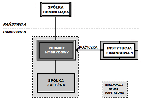 Optymalizacja podatkowa z wykorzystaniem hybrydyzacji 87 prawnych, a w państwie rezydencji jego udziałowców za podmiot transparentny podatkowo.