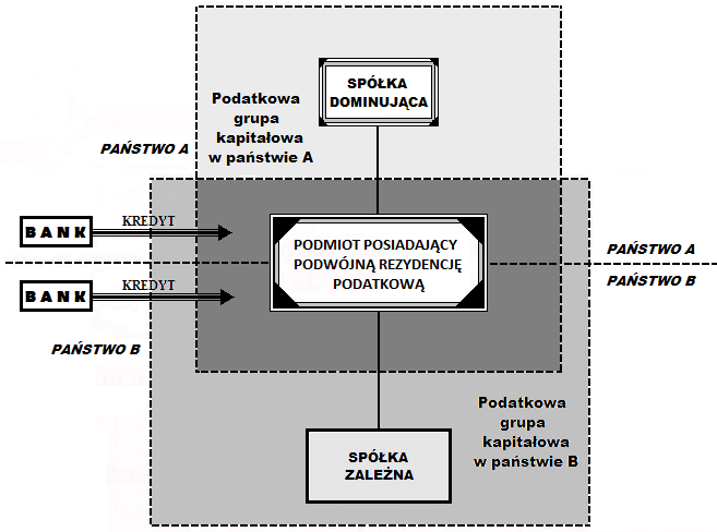 88 Małgorzata Magdalena Hybka spółkę zależną w państwie oferującym preferencyjne zasady opodatkowania (raju podatkowym), wnieść aportem patent do tej spółki, a następnie spółka zależna powinna