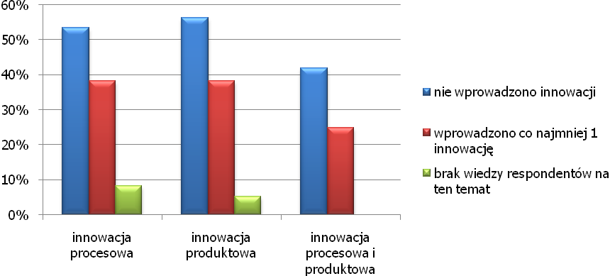 Wykres 7 Poziom innowacyjności produktów/usług oferowanych przez w firmy, w których pracują respondenci (N=281) W większości przedsiębiorstw w ciągu ostatnich 12 miesięcy nie wprowadzono innowacji