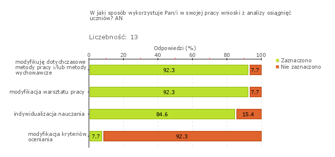 Wykres 1o Zespół Szkół