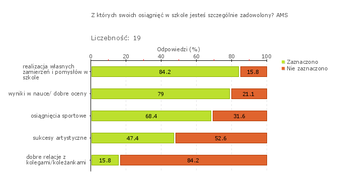 Ogólne trendy zauważane po wykonaniu analiz wyników egzaminu gimnazjalnego: wzrost pozycji staninowej średnich wyników procentowych z: języka polskiego (ze stanin 2 w roku 2013 do stanin 4 w roku