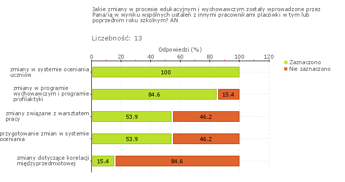 - indywidualizacja pracy z uczniami, np.