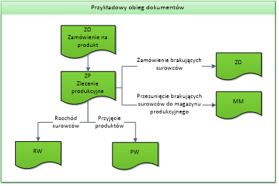 Moduł Produkcja Moduł Produkcja umożliwia definiowanie technologii, tworzenie zleceń produkcyjnych, modyfikację technologii w ramach zlecenia, kalkulowanie kosztu wytworzenia, generowanie dokumentów