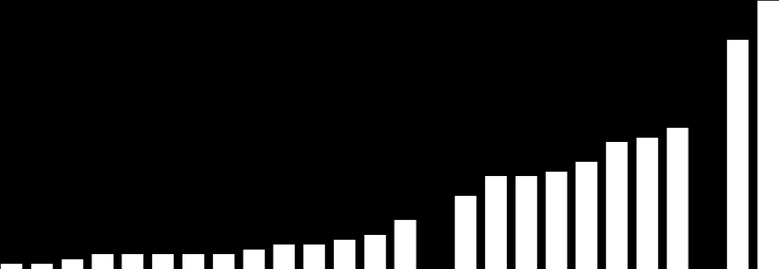 0% 0% 1% 1% 6% 2% 3% 3% 3% 3% 3% 4% 7% 5% 5% 10% 14% 15% 19% 19% 20% 22% 26% 27% 29% 30% 47% 55% Porównanie wskaźników systemu płatniczego dla Polski i UE Pomimo szybkiego przyrostu liczby rachunków