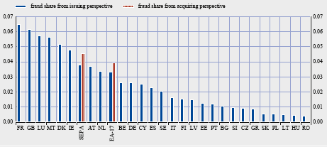 Porównanie wskaźników systemu płatniczego dla Polski i UE Również w Holandii, Estonii i Francji, gdzie posiadacze kart wykorzystują karty głównie do płacenia w punktach handlowo-usługowych, wskaźnik