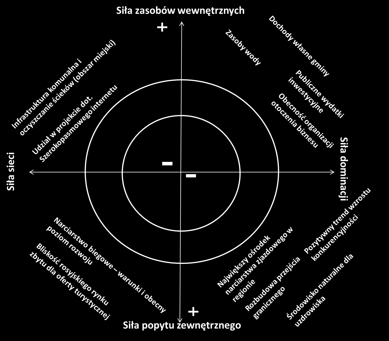 Rysunek 7. Przewagi rozwojowe Gołdapi w podziale na siły konkurencyjności Źródło: opracowanie własne.