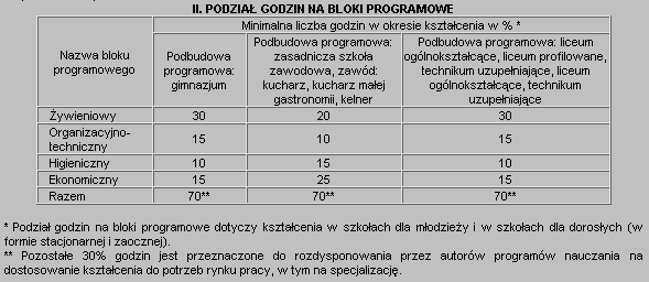 3) higieniczny; 4) ekonomiczny. III. BLOKI PROGRAMOWE BLOK: ŻYWIENIOWY 1.