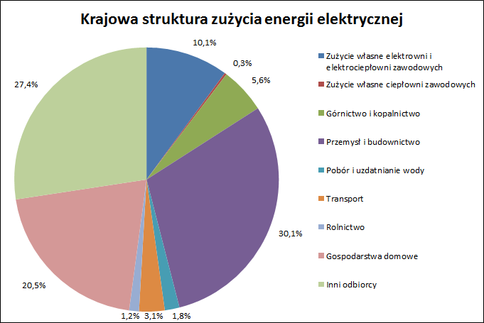 dwutlenku węgla. Wiąże się to również z mniejszymi opłatami w skali całego kraju za emisję tego gazu cieplarnianego. 2.