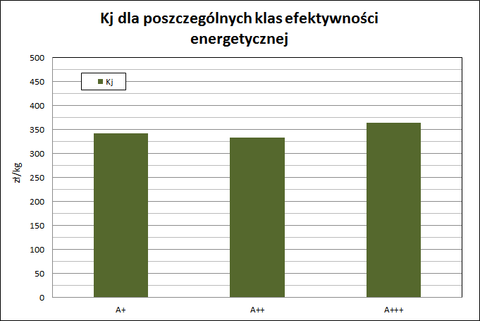 bezpieczne 7 lat, ale równie dobrze może to wynieść 10 albo 15 lat. Wszystkie wymierzone powyżej czynniki będą wpływać na korzyść dla urządzeń o wyższej klasie efektywności energetycznej.