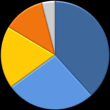 W sumie stanowią one 65% ogółu badanych gospodarstw. W badanej próbie odsetek budynków wielorodzinnych wynosi 87%, a domków jednorodzinnych 13%.