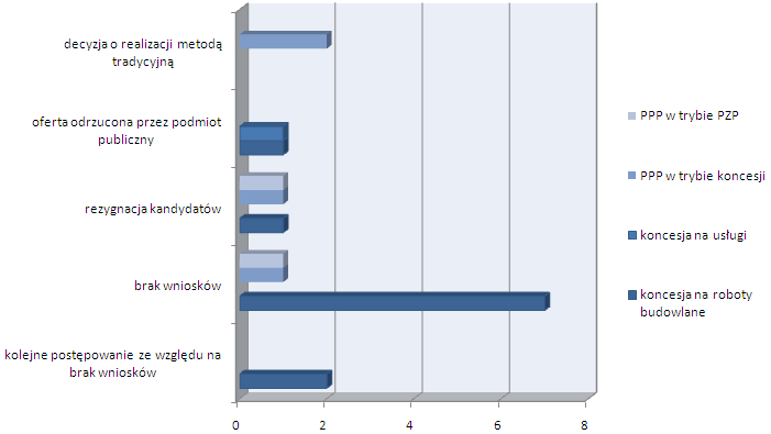 Na wykresie nr 10 przedstawiono status realizacji projektów ogłoszonych w I poł. 2010 r.