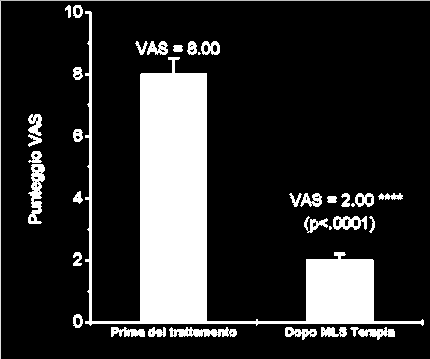 Skala VAS Rezultaty Terapia MLS znacznie zmniejsza