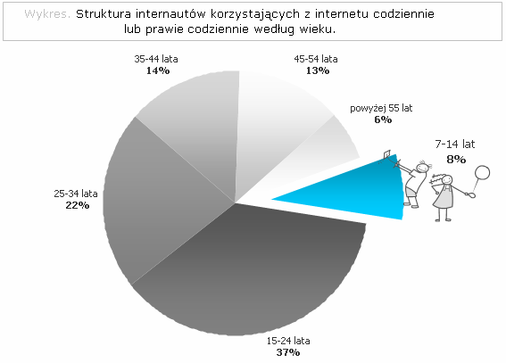 W grupie najaktywniejszych internautów prawie co dziesiąty ma od 7-4 lat. Często on, rzadziej off?