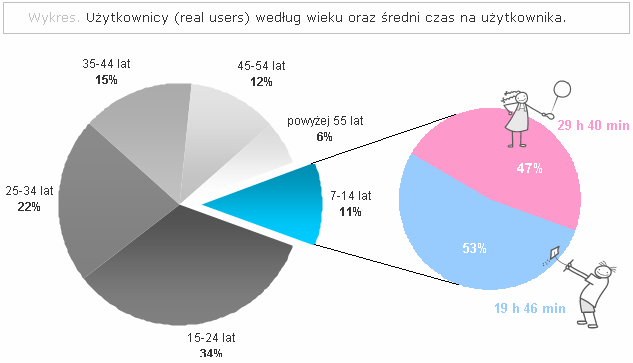 Dziewczynki spędzają w internecie więcej czasu niż chłopcy. Urodzeni z myszką w ręku Niemal równe są grupy internautek (47 proc.) 