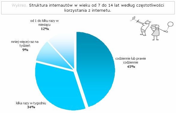 Niemal co drugi internauta w wieku od 7 do 4 lat jest aktywny w internetowej społeczności codziennie. Często on, rzadziej off?