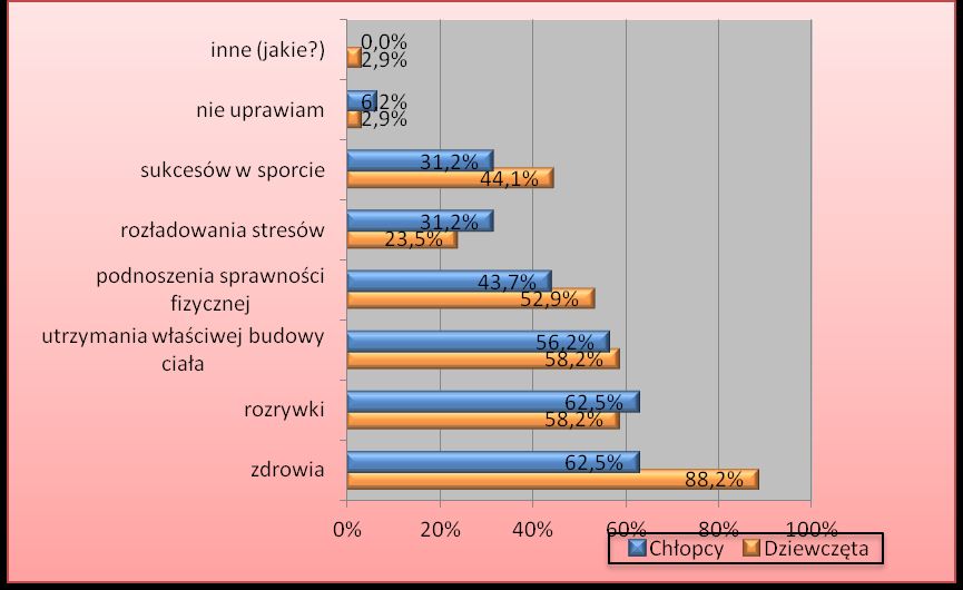Ryc. 1. Co robisz w czasie wolnym? Najbardziej preferowaną formą wypełnienia czasu wolnego wśród dziewcząt i chłopców (rycina 1) jest słuchanie muzyki (ponad 80%).