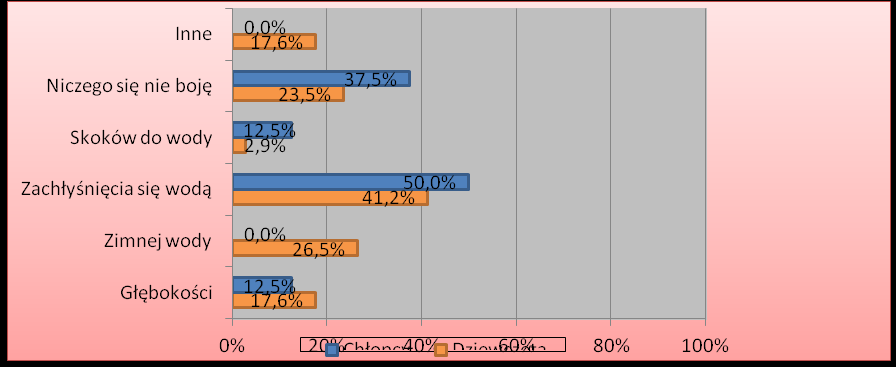 swój (około 44%) czas i na tych co nie zbyt chętnie (około 44%). Tylko 12%