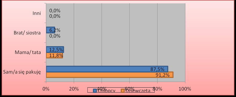 41%), innych motywują nagrody w postaci słodyczy, satysfakcja z lepszych wyników (ponad 26%), tylko około 12% motywują brawa od grupy.