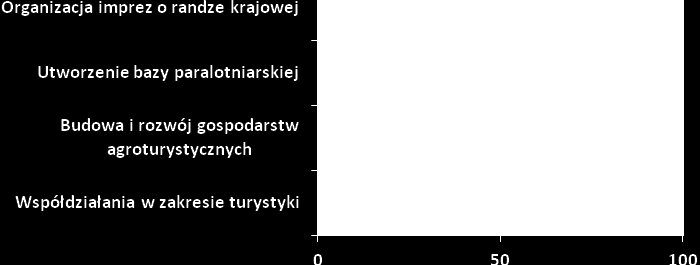 Ryc.16. Czego Twoim zdaniem potrzeba Grudziądzowi, aby stał się miejscem bardziej atrakcyjnym turystycznie? Według dziewcząt najbardziej potrzeba Grudziądzowi organizacji imprez o randze krajowej 89%.