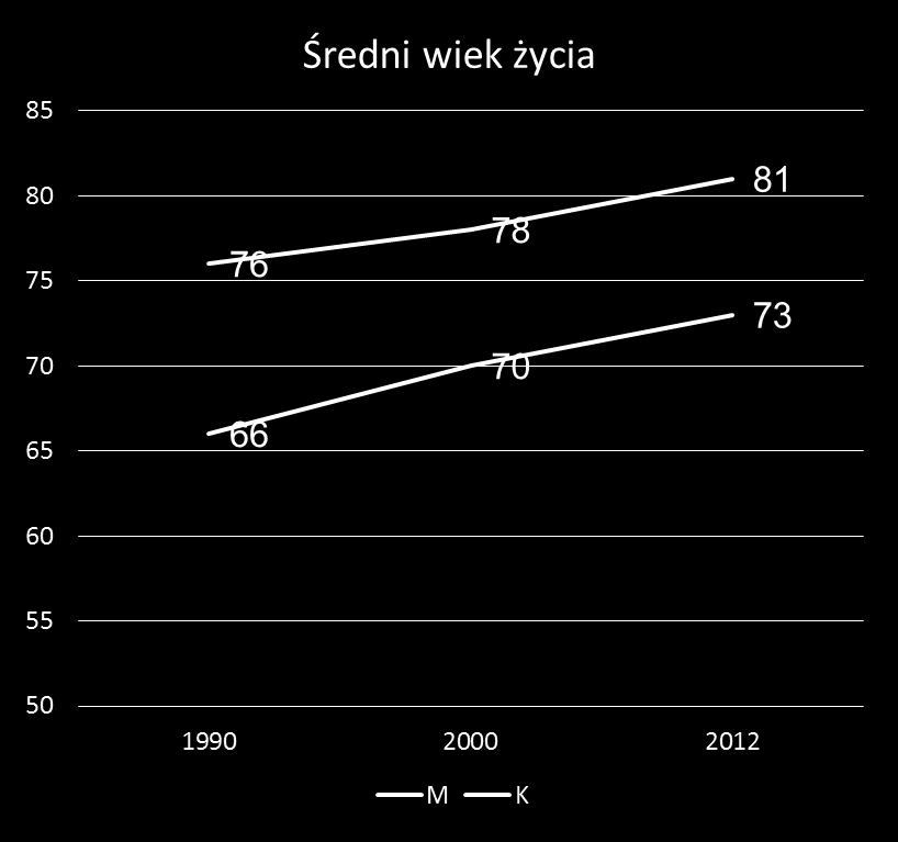 Bezpieczne życie seniorów - geneza programu Wzrost udziału populacji seniorów w społeczeństwie; Coraz powszechniejszy udział osób starszych we wszystkich obszarach aktywności społecznej; Znaczący