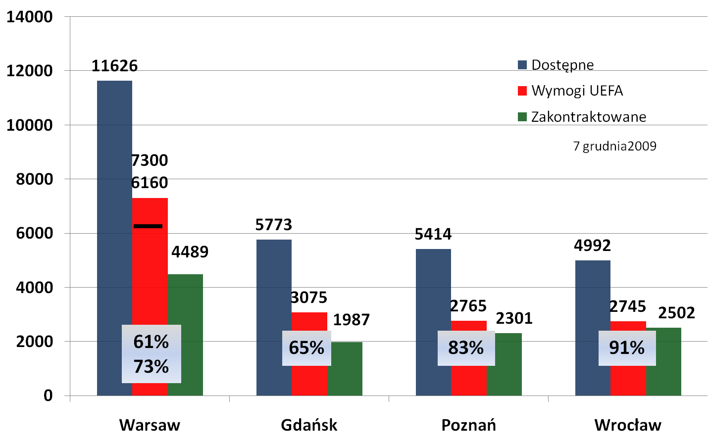 Rysunek 2. Liczba zakontraktowanych pokoi w segmencie 3,4,5* wg miast gospodarzy na dzień 7 grudnia 2009 r.