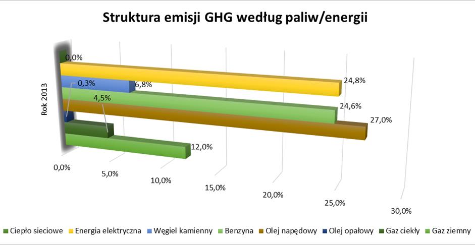 Rysunek 10. Wielkość emisji CO2 z terenu gminy Oborniki w 2013 roku wg źródeł energii Źródło: opracowanie własne Rysunek 11.